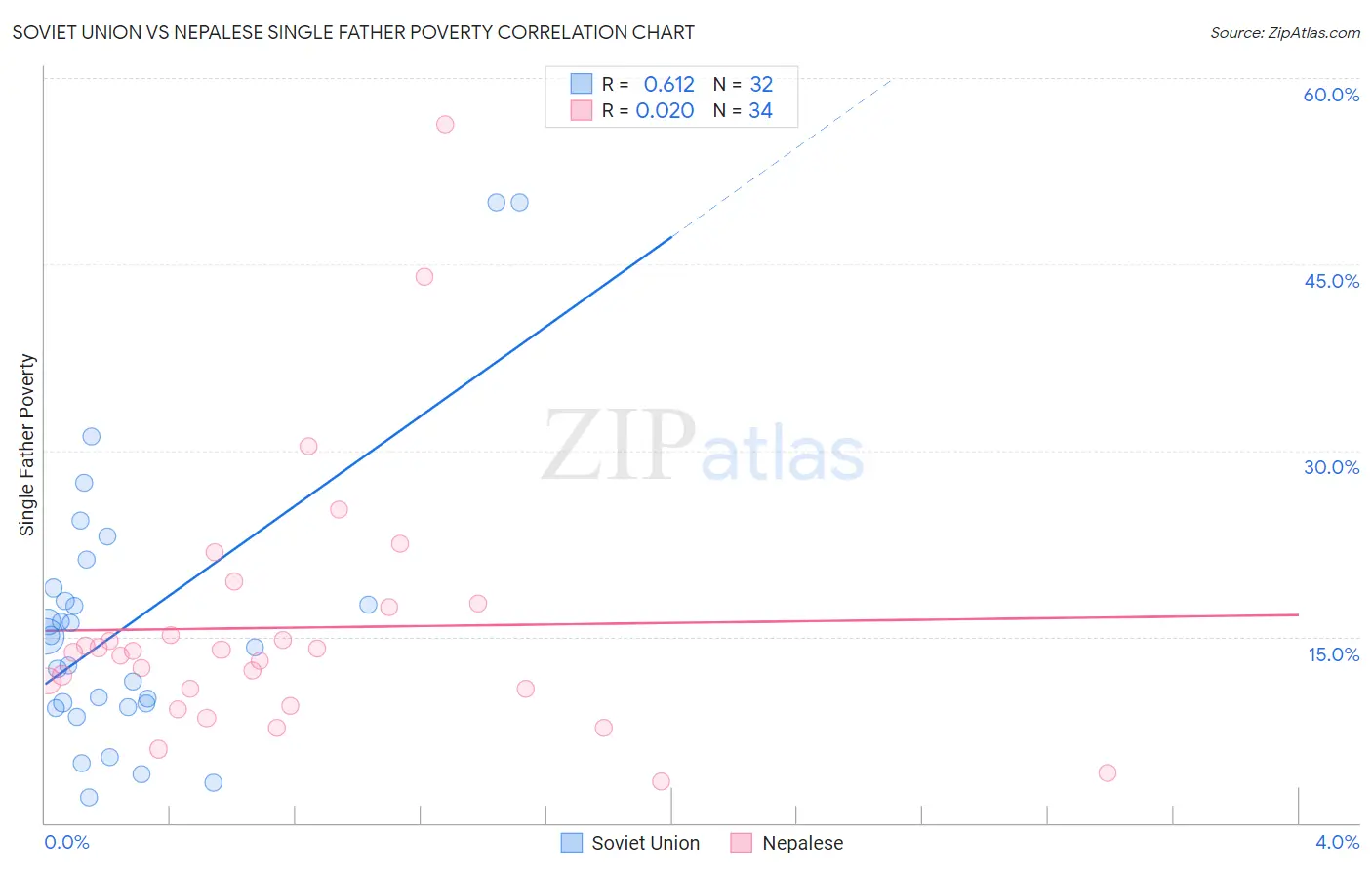Soviet Union vs Nepalese Single Father Poverty