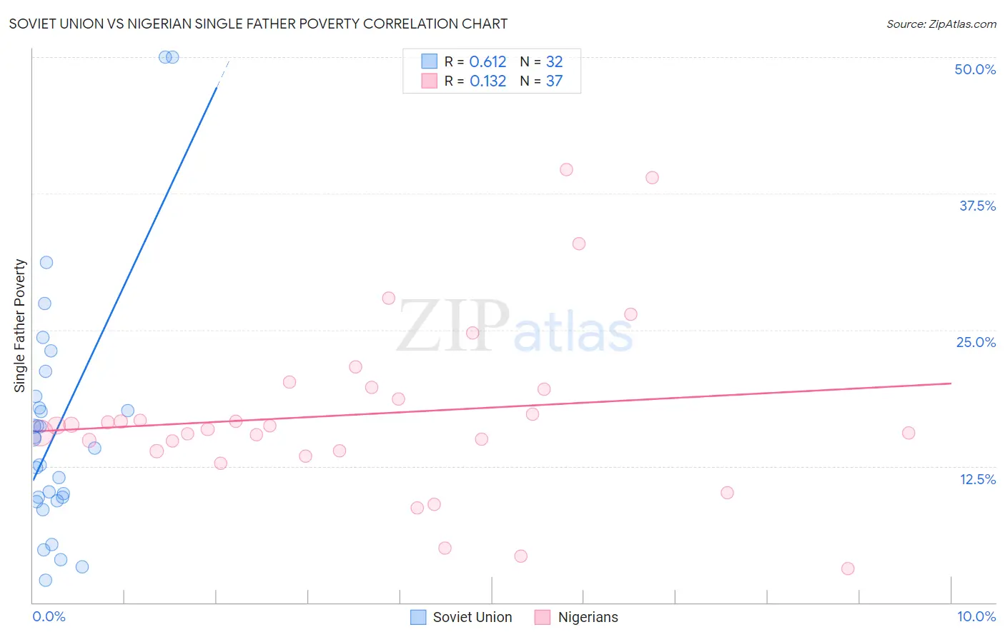 Soviet Union vs Nigerian Single Father Poverty