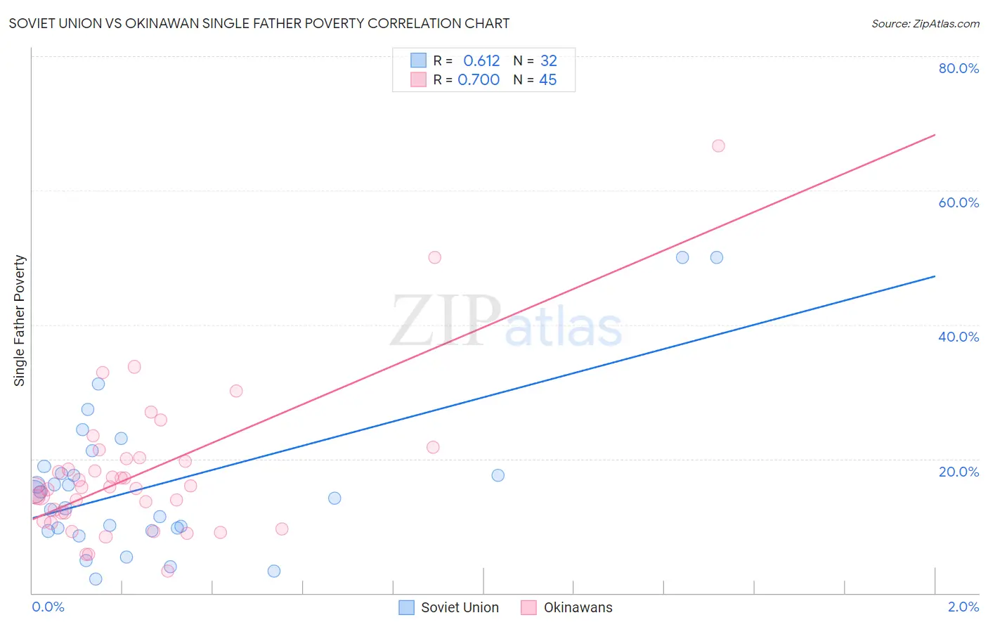 Soviet Union vs Okinawan Single Father Poverty