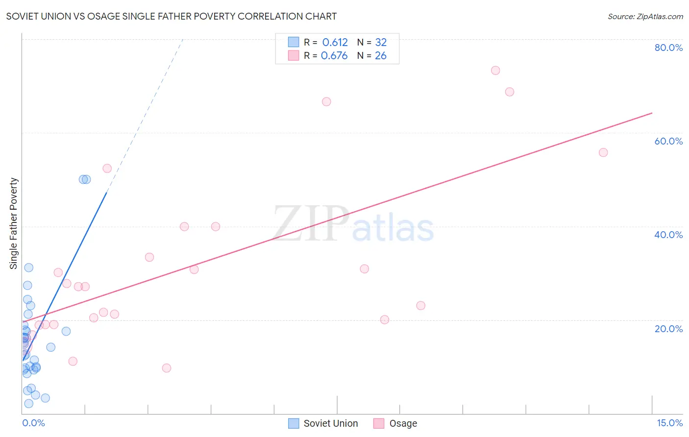 Soviet Union vs Osage Single Father Poverty