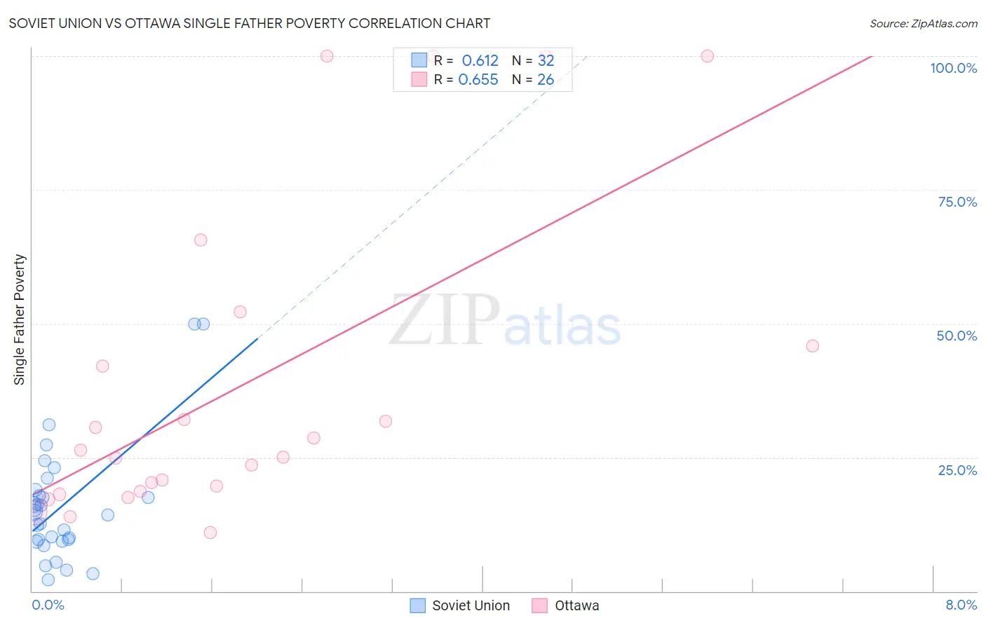 Soviet Union vs Ottawa Single Father Poverty