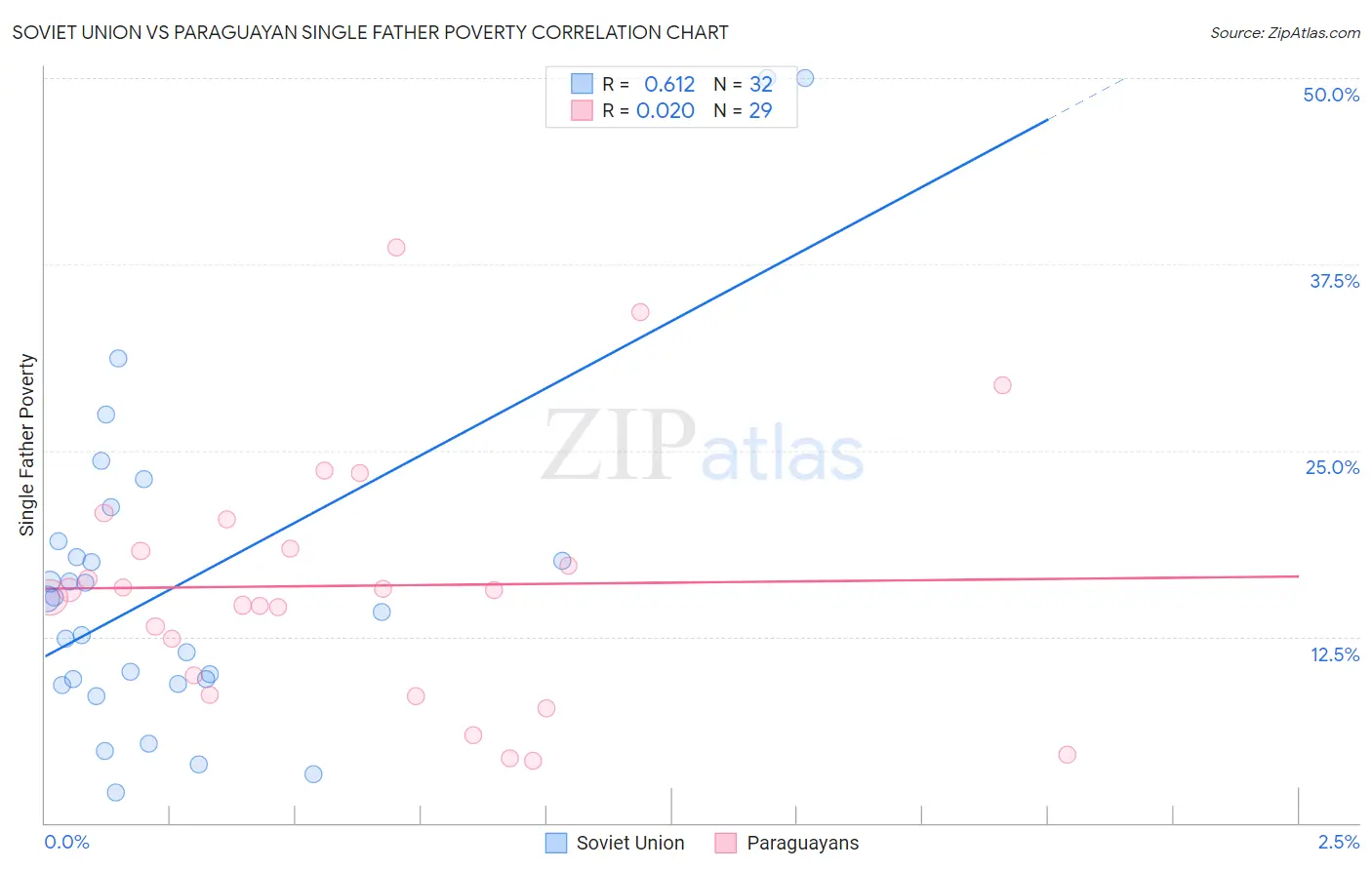 Soviet Union vs Paraguayan Single Father Poverty