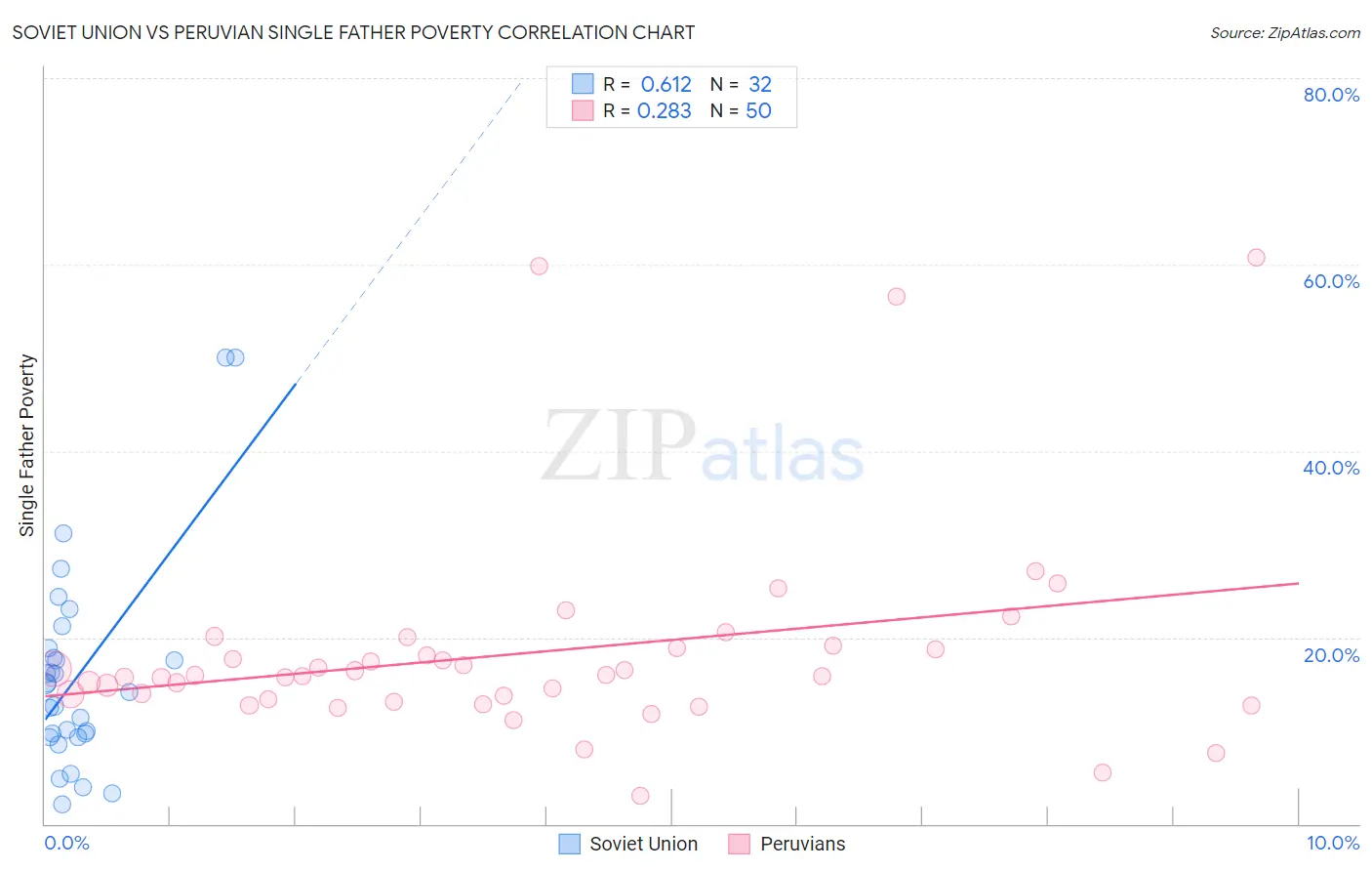 Soviet Union vs Peruvian Single Father Poverty