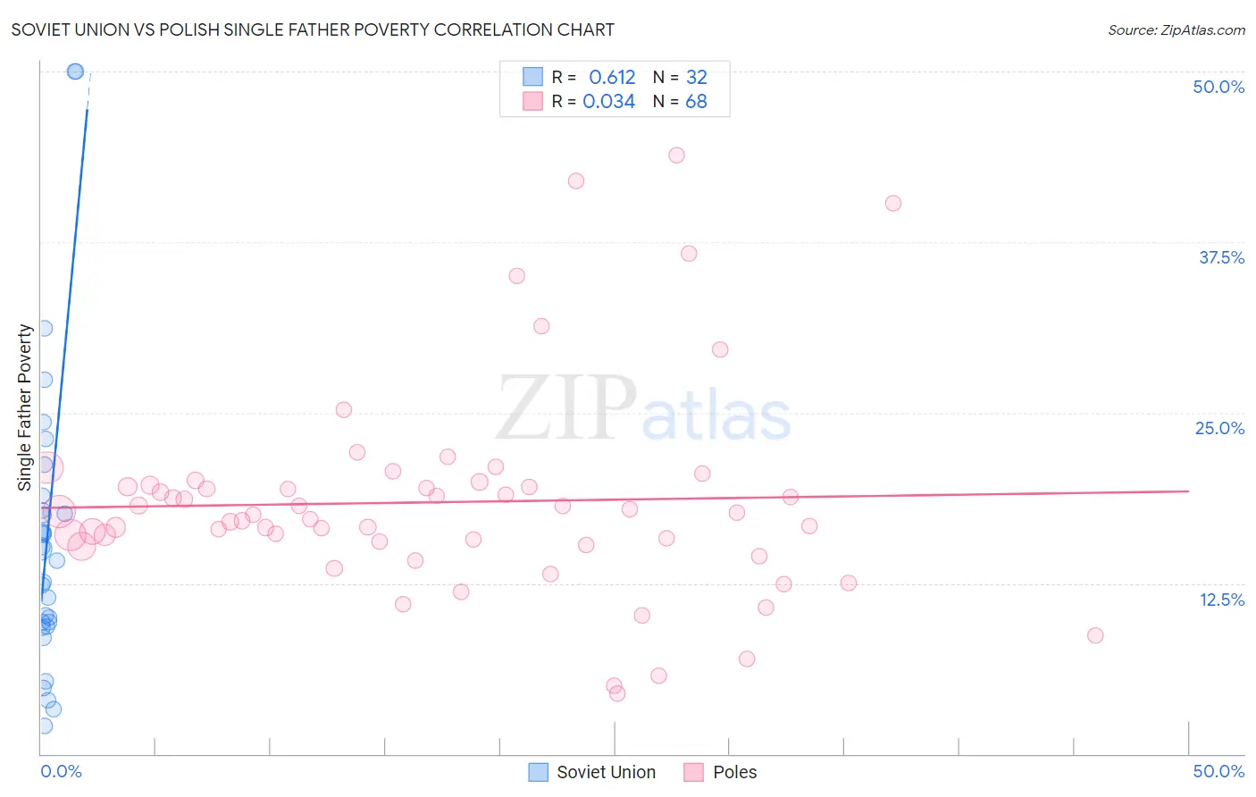 Soviet Union vs Polish Single Father Poverty