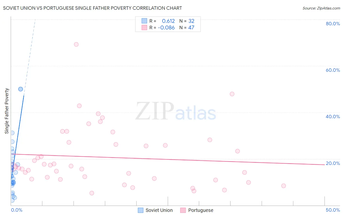 Soviet Union vs Portuguese Single Father Poverty