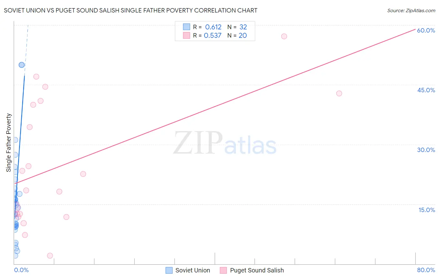Soviet Union vs Puget Sound Salish Single Father Poverty