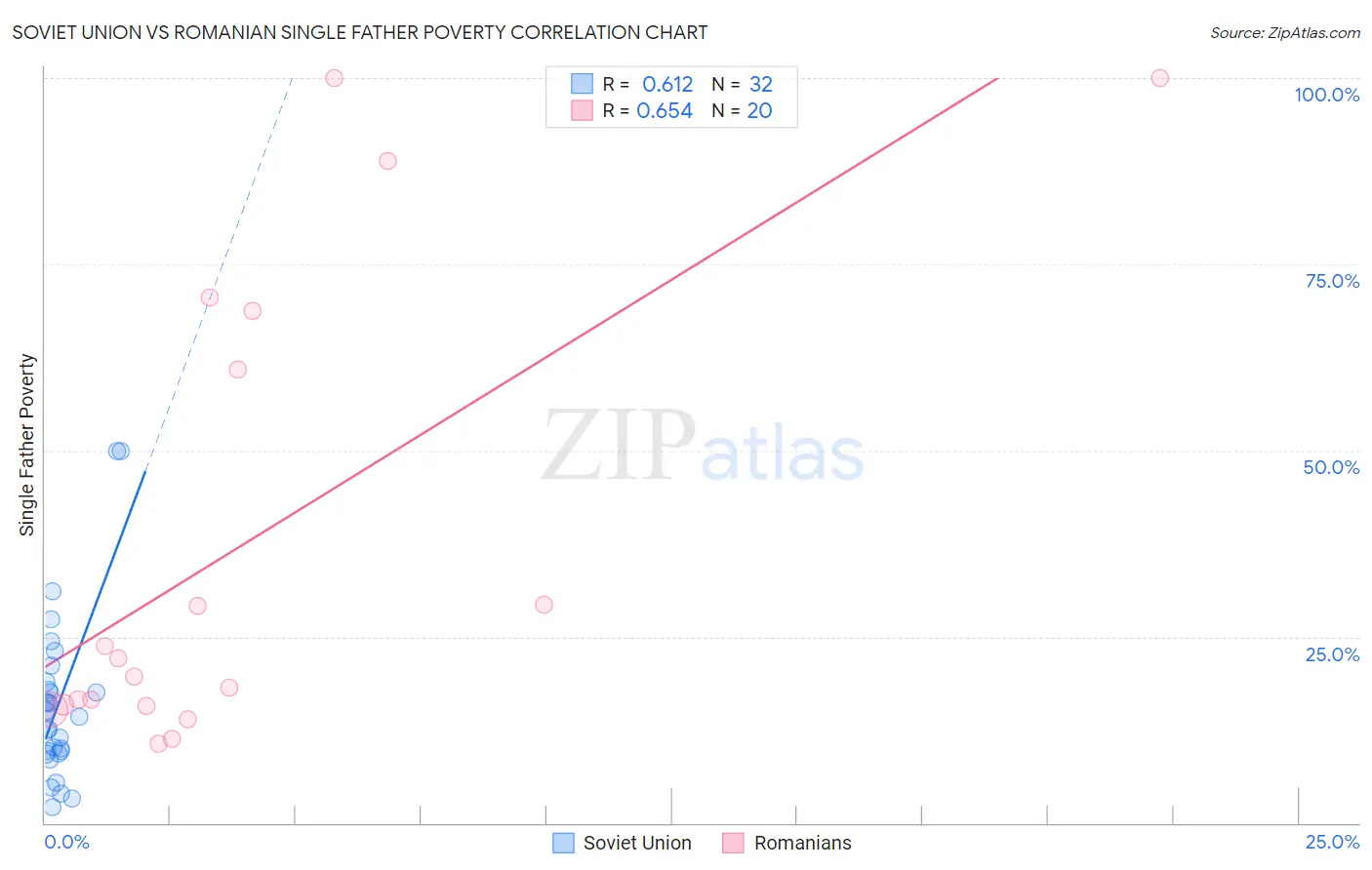 Soviet Union vs Romanian Single Father Poverty