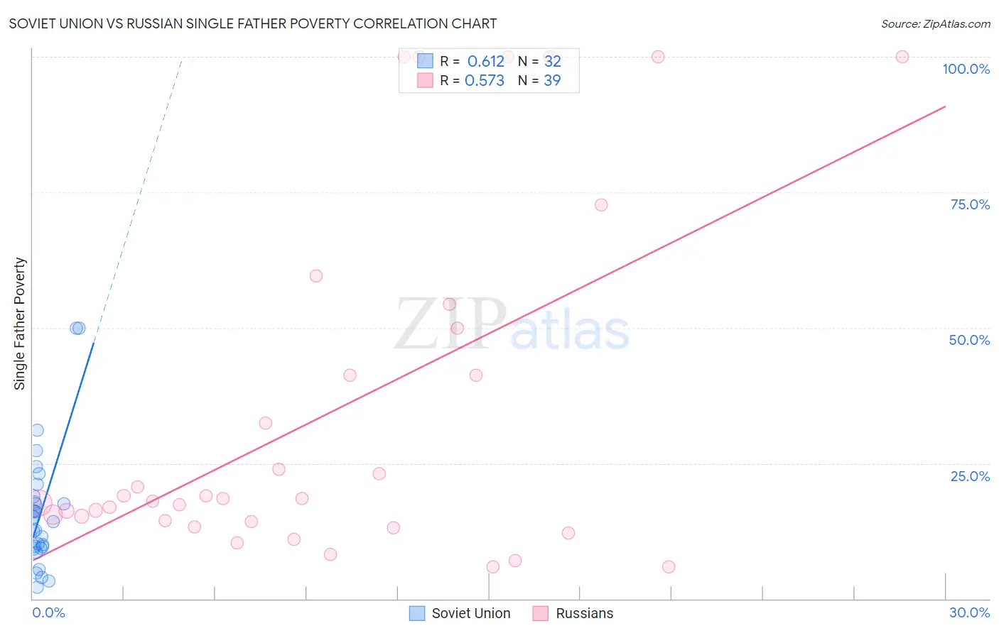 Soviet Union vs Russian Single Father Poverty