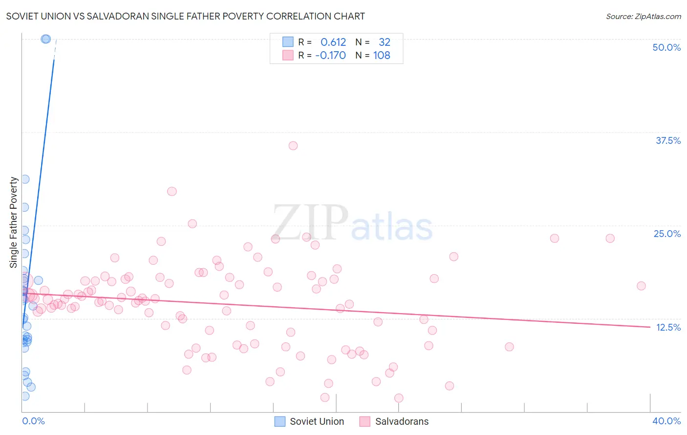 Soviet Union vs Salvadoran Single Father Poverty
