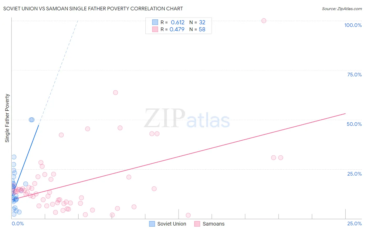 Soviet Union vs Samoan Single Father Poverty