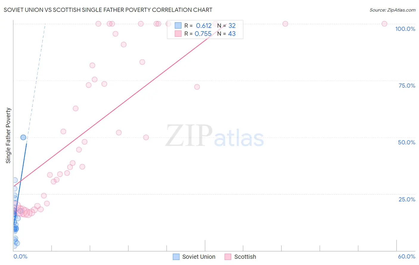 Soviet Union vs Scottish Single Father Poverty