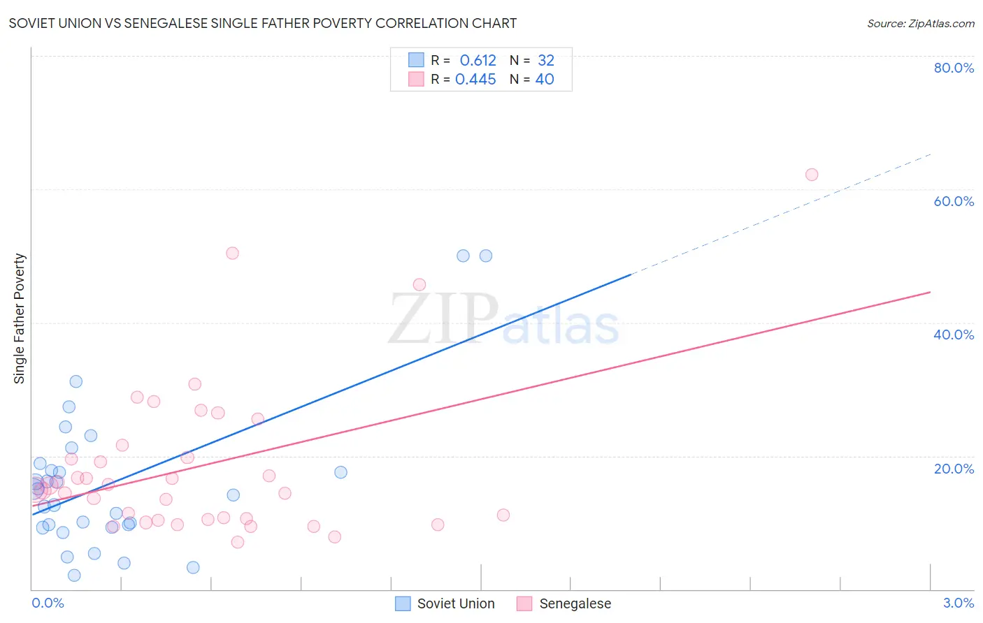 Soviet Union vs Senegalese Single Father Poverty