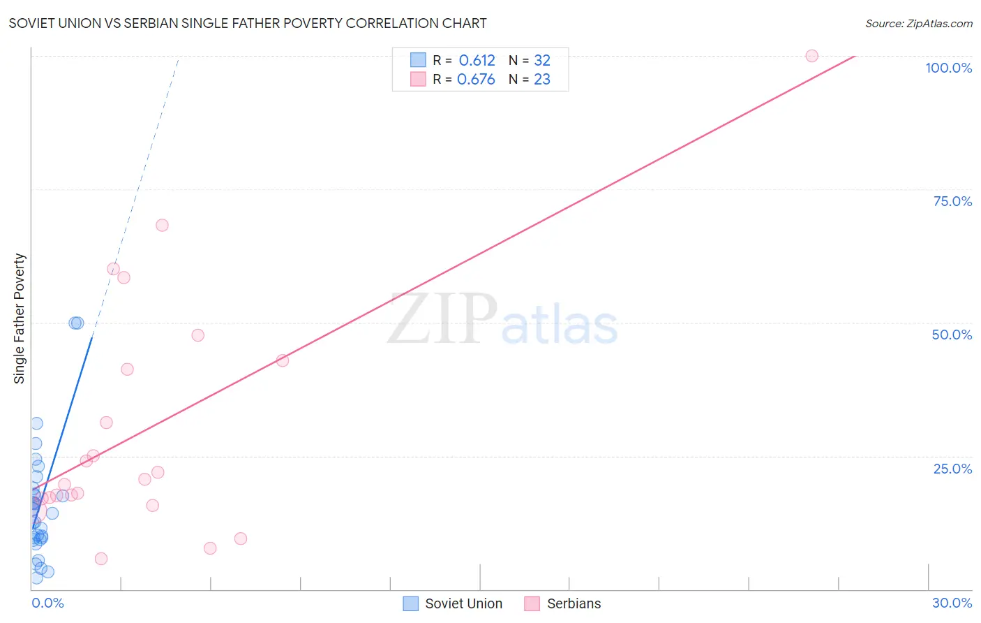 Soviet Union vs Serbian Single Father Poverty