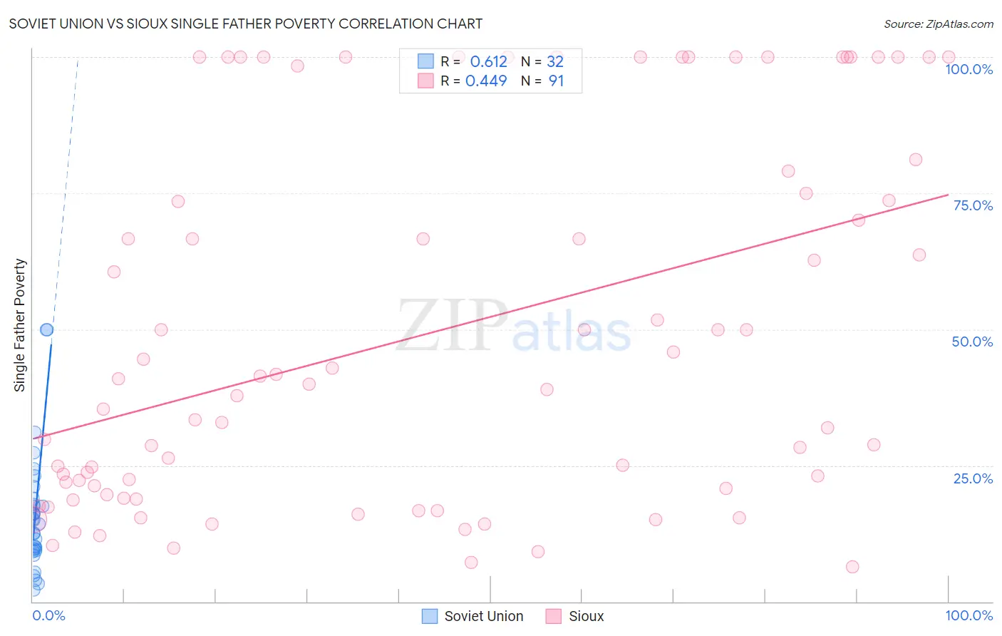 Soviet Union vs Sioux Single Father Poverty