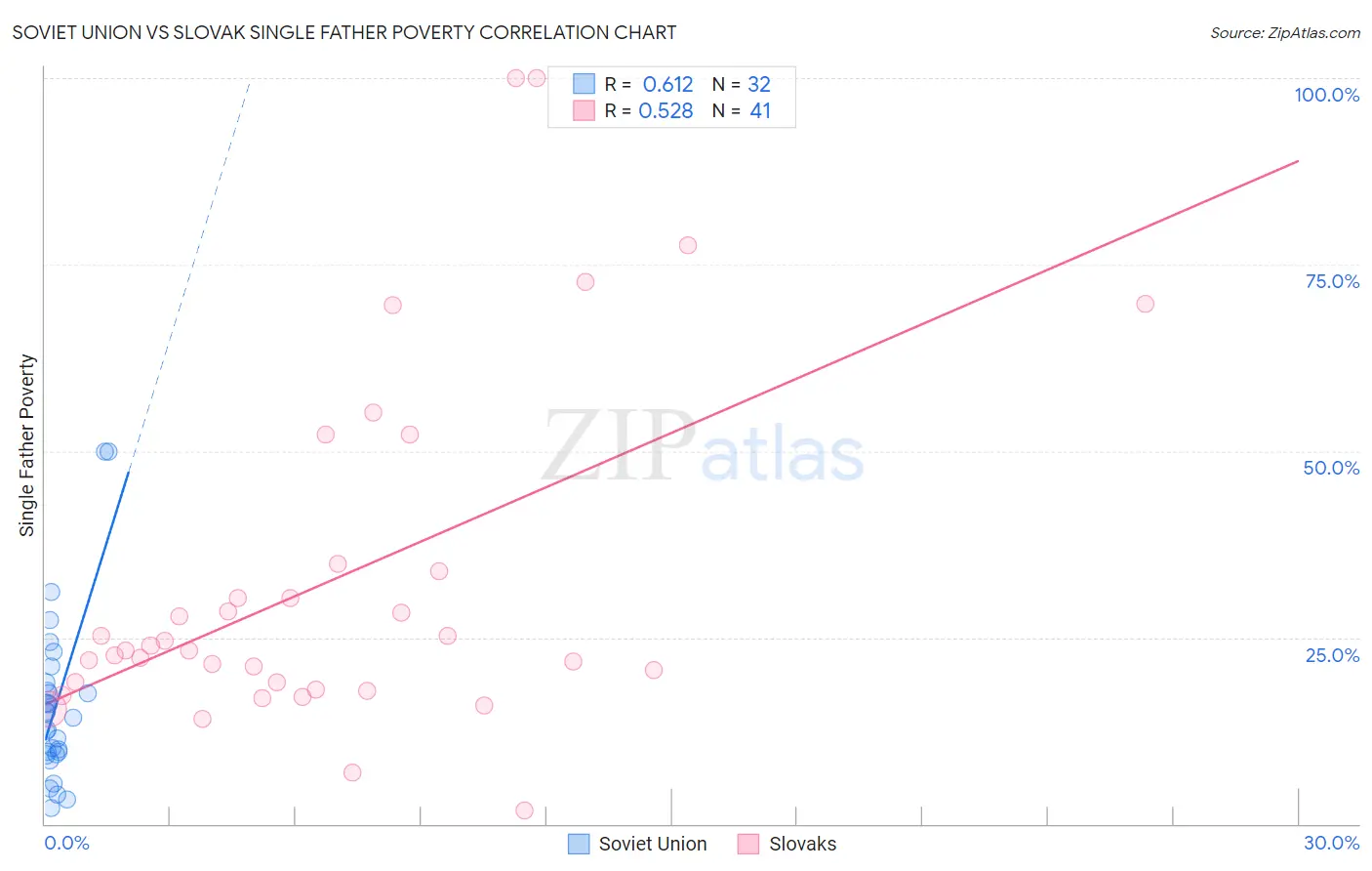 Soviet Union vs Slovak Single Father Poverty