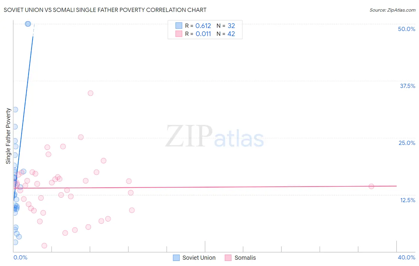 Soviet Union vs Somali Single Father Poverty