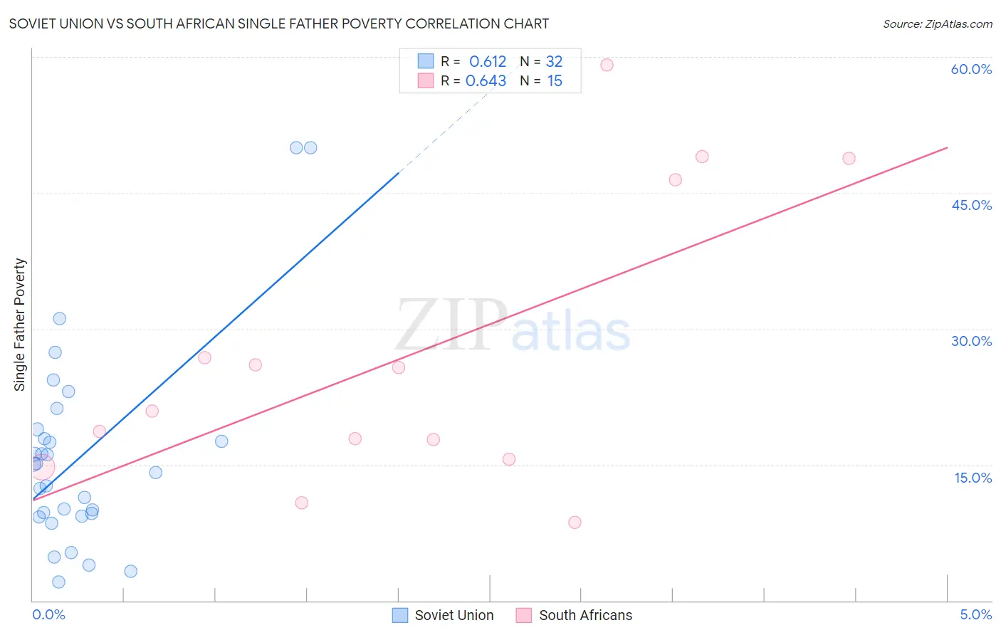 Soviet Union vs South African Single Father Poverty