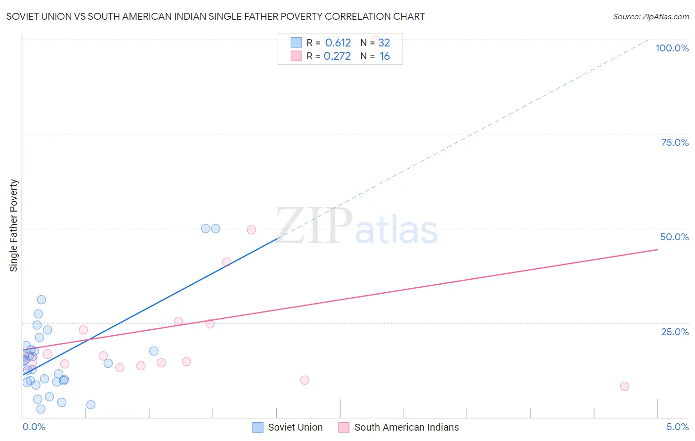 Soviet Union vs South American Indian Single Father Poverty