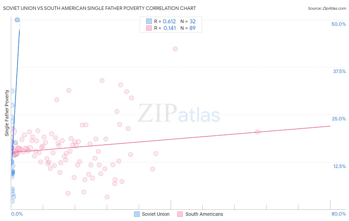 Soviet Union vs South American Single Father Poverty