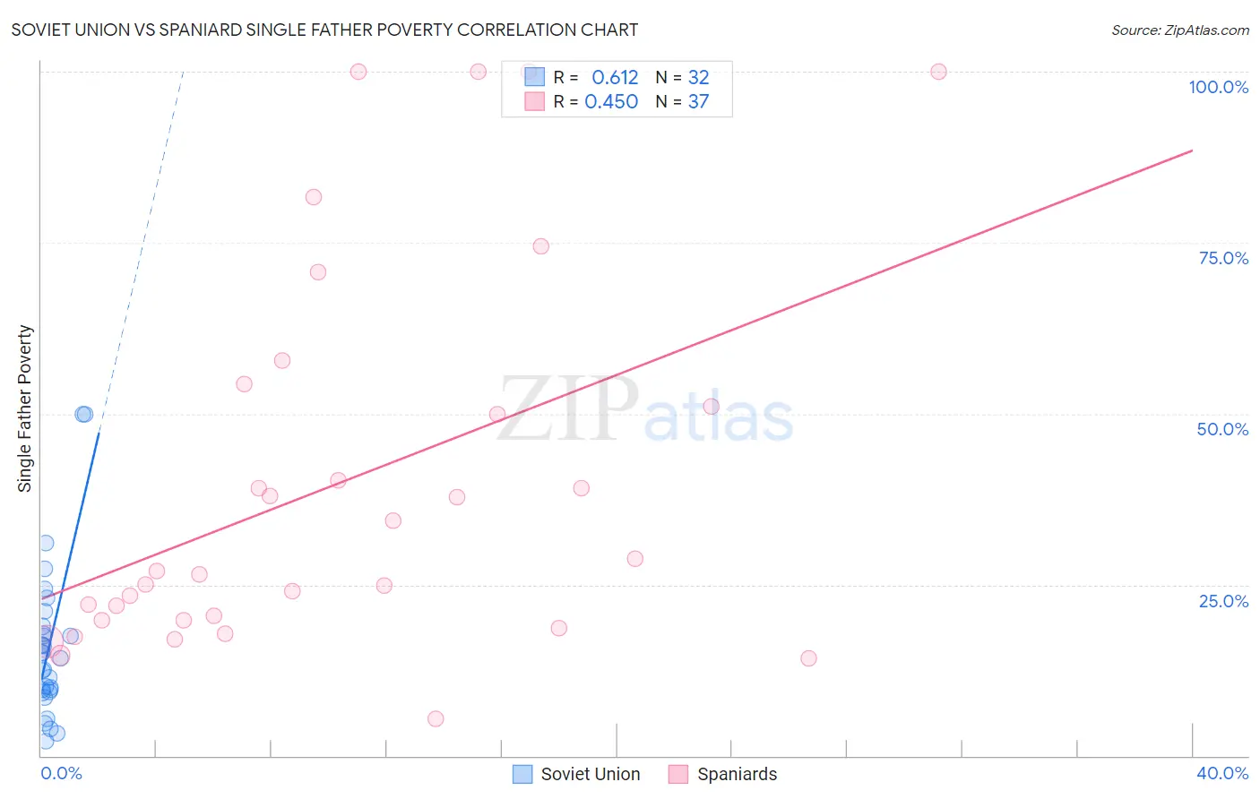 Soviet Union vs Spaniard Single Father Poverty