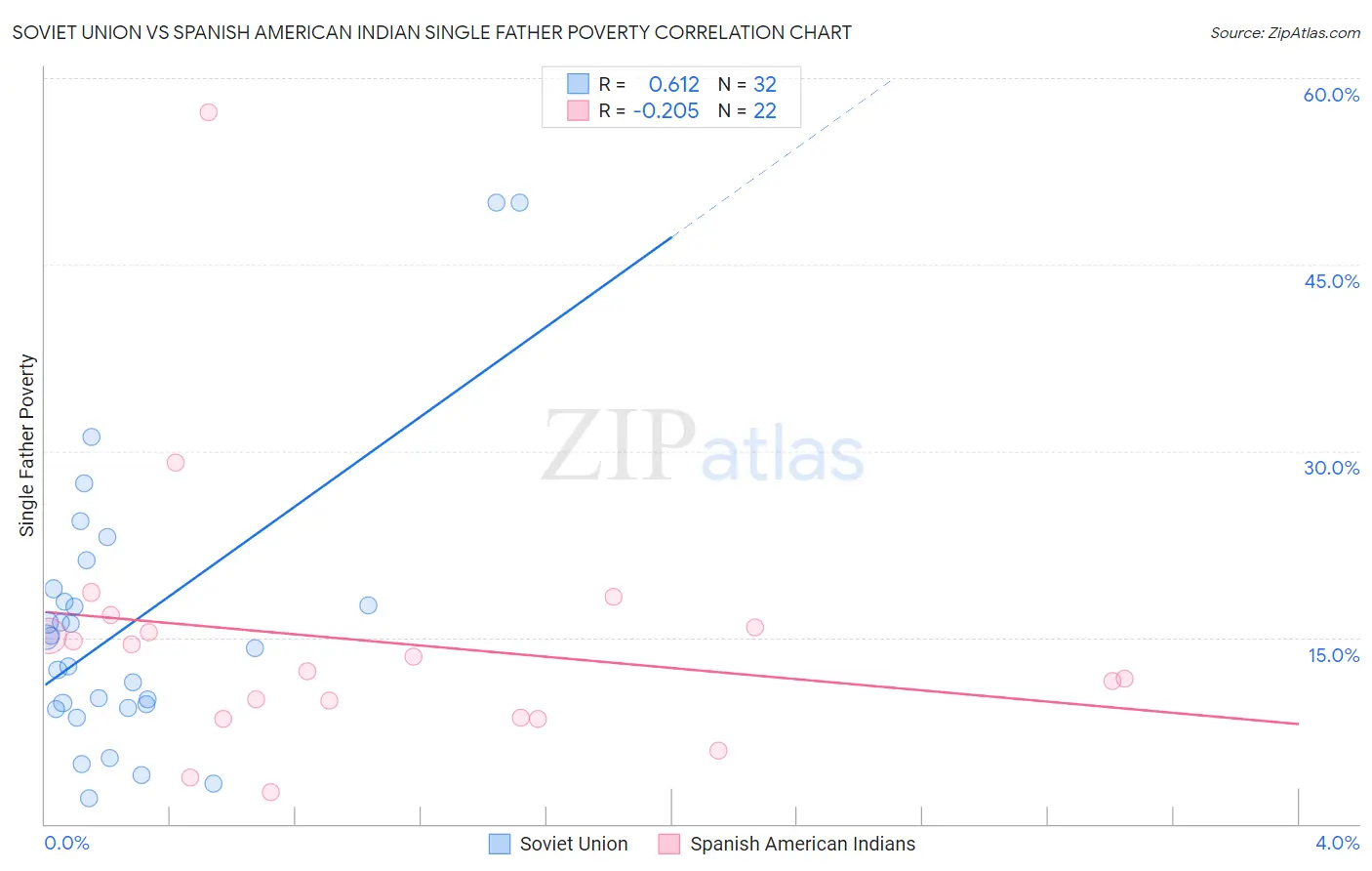 Soviet Union vs Spanish American Indian Single Father Poverty