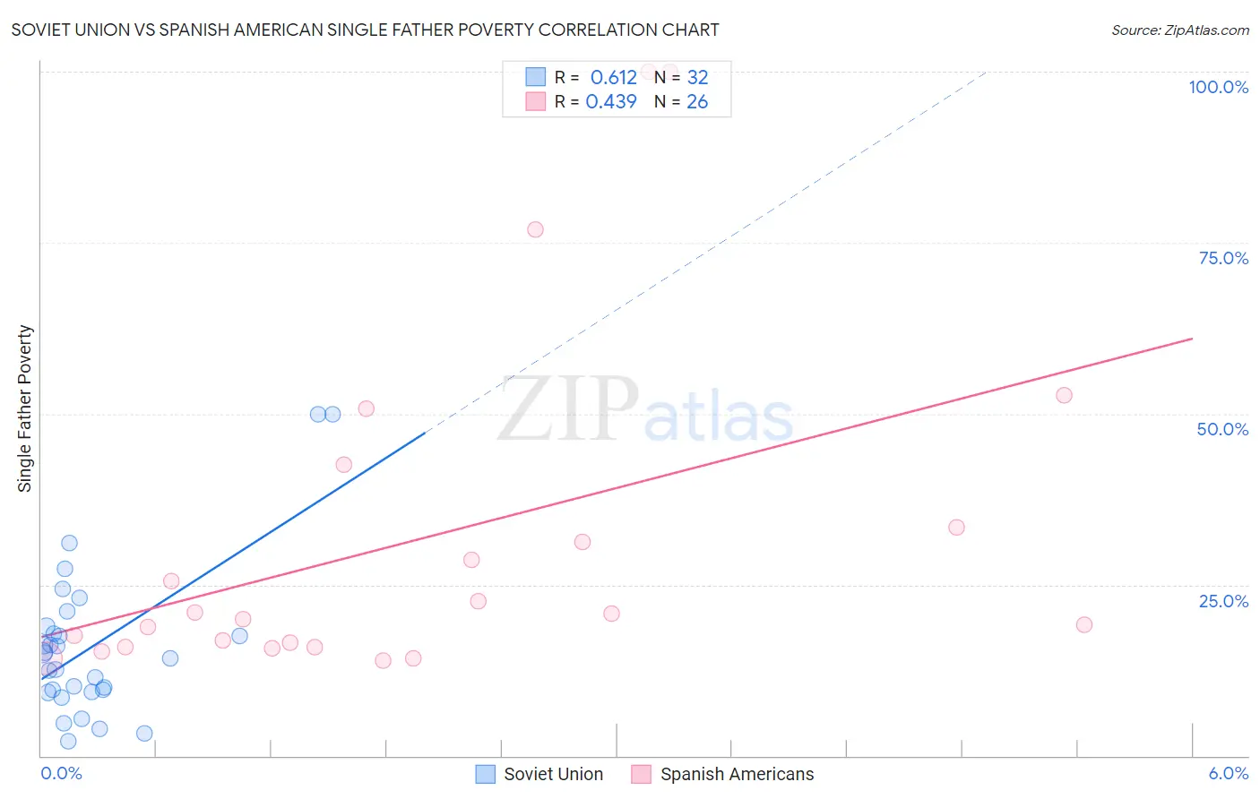 Soviet Union vs Spanish American Single Father Poverty