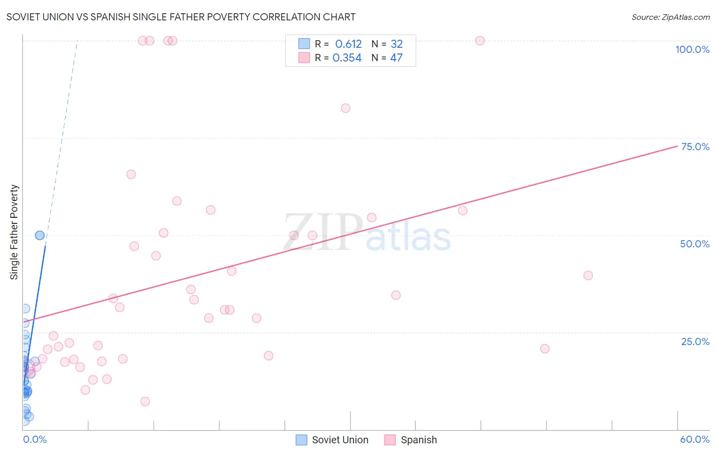 Soviet Union vs Spanish Single Father Poverty