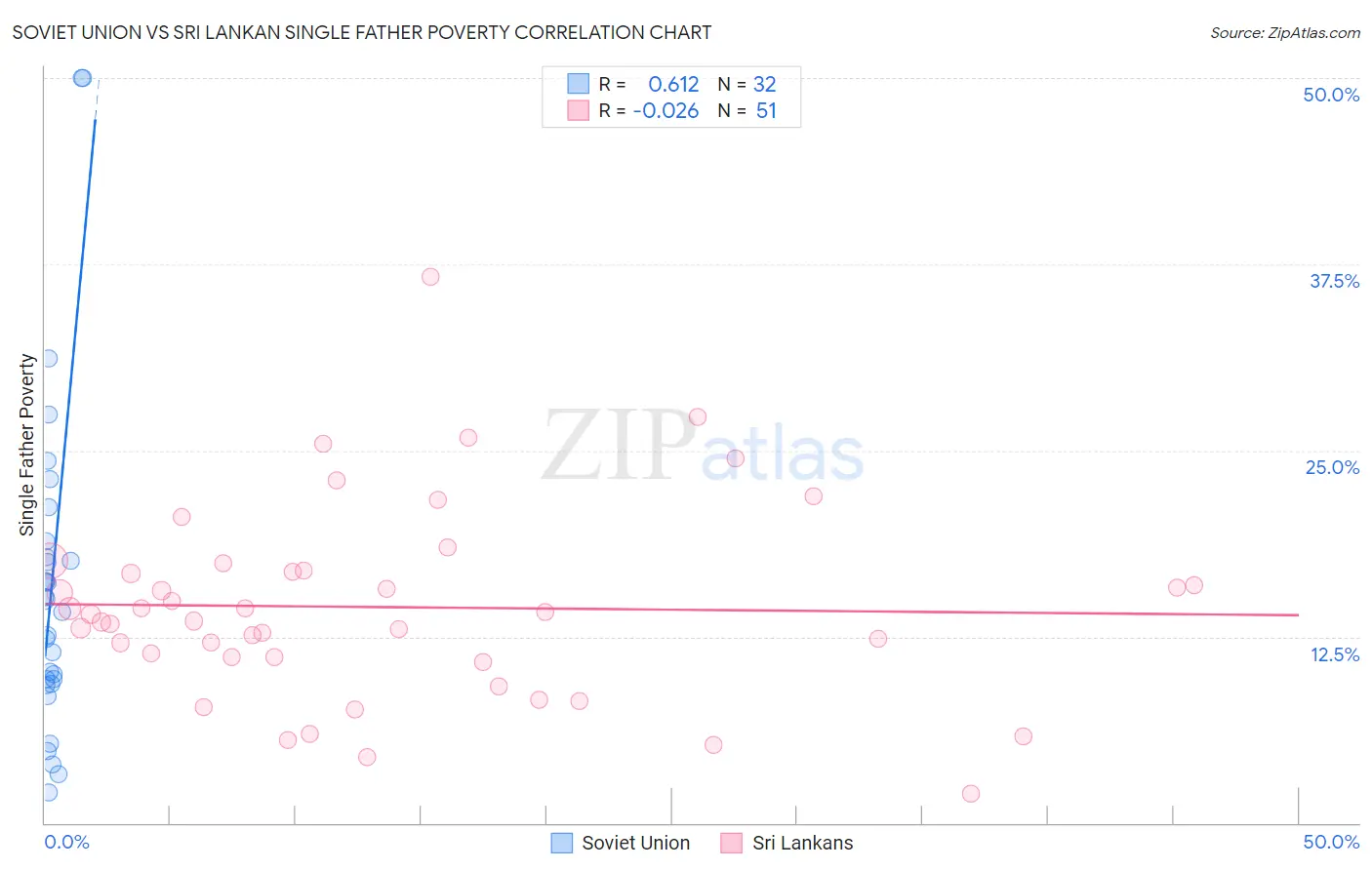 Soviet Union vs Sri Lankan Single Father Poverty
