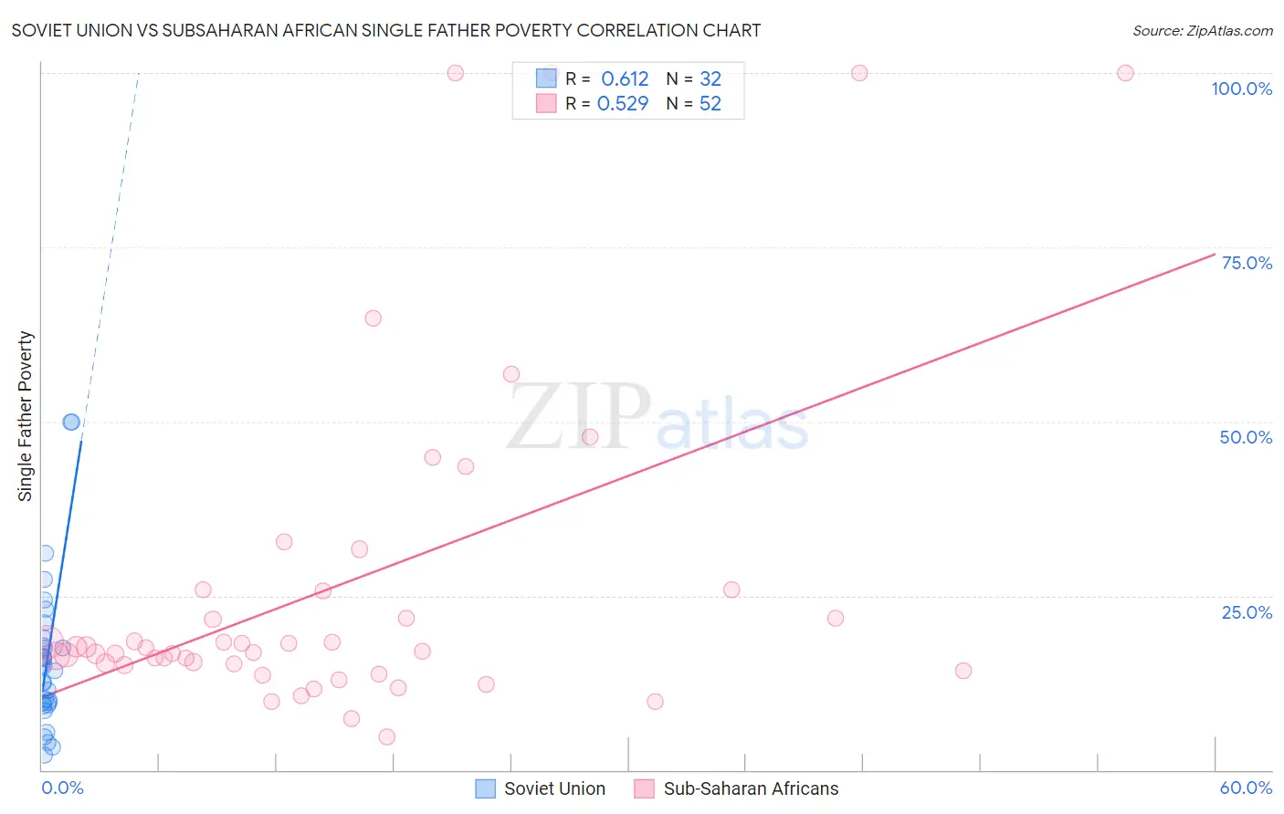 Soviet Union vs Subsaharan African Single Father Poverty