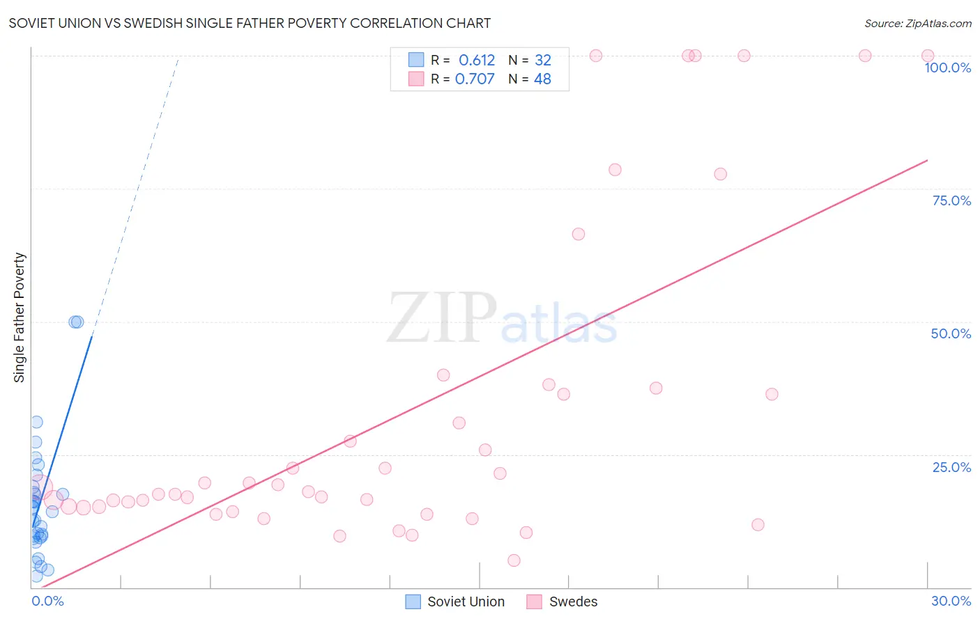 Soviet Union vs Swedish Single Father Poverty
