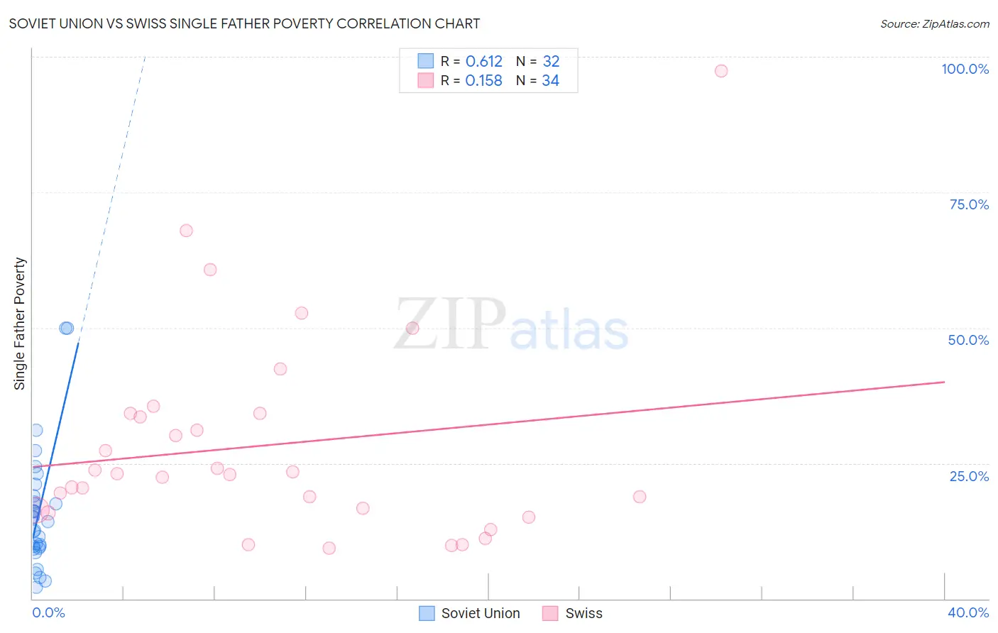 Soviet Union vs Swiss Single Father Poverty
