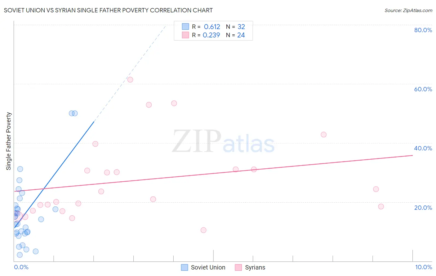 Soviet Union vs Syrian Single Father Poverty