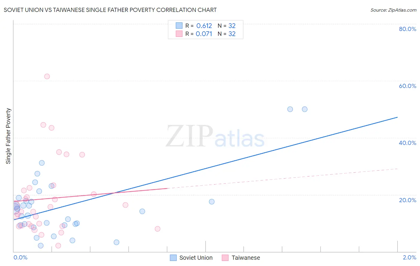 Soviet Union vs Taiwanese Single Father Poverty