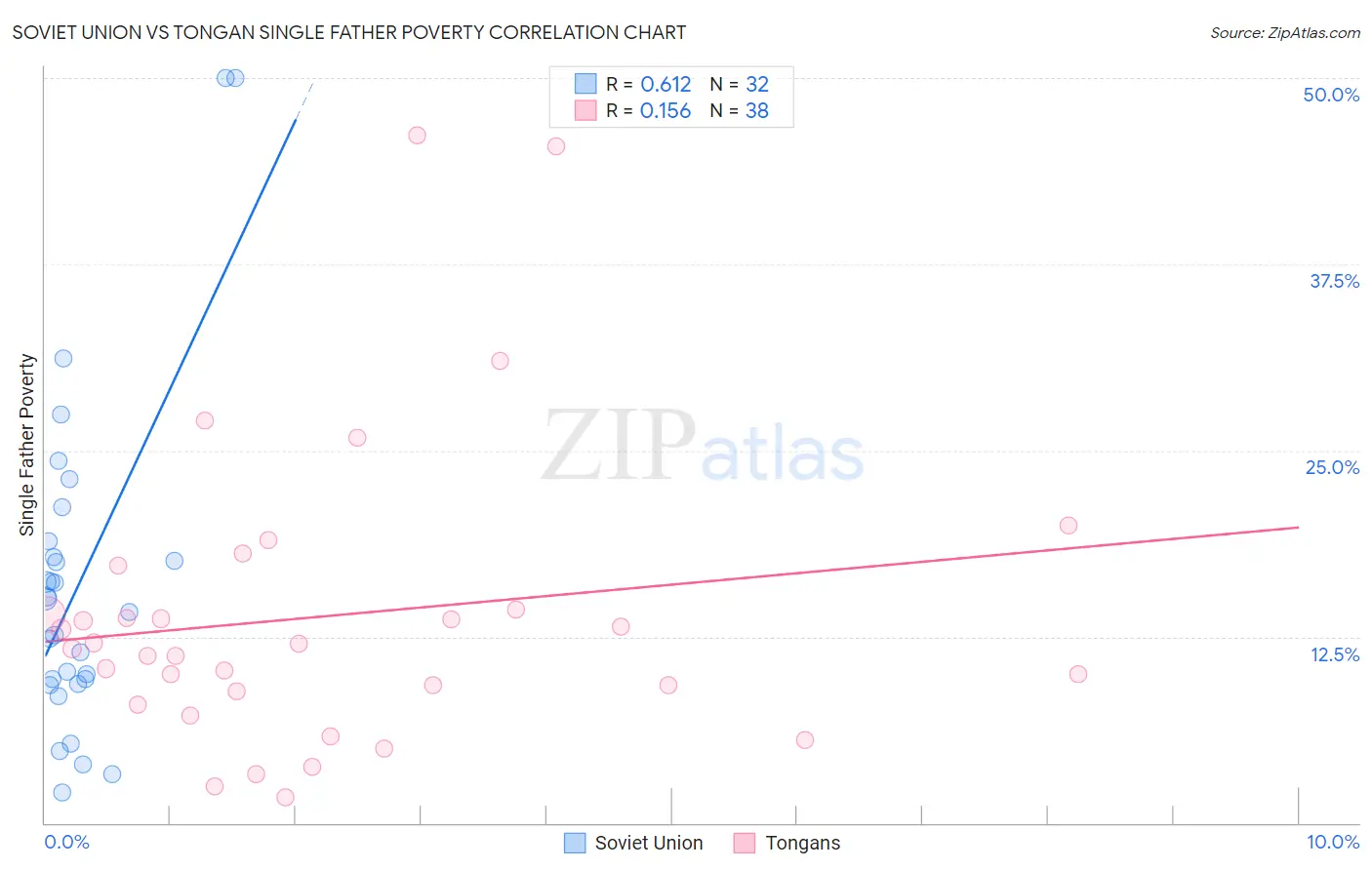 Soviet Union vs Tongan Single Father Poverty