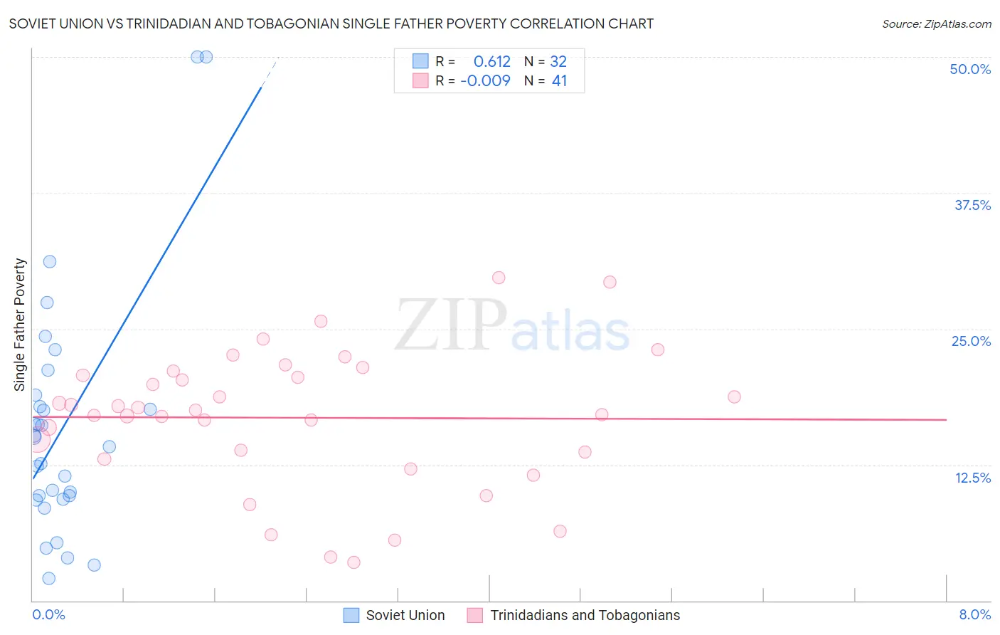 Soviet Union vs Trinidadian and Tobagonian Single Father Poverty