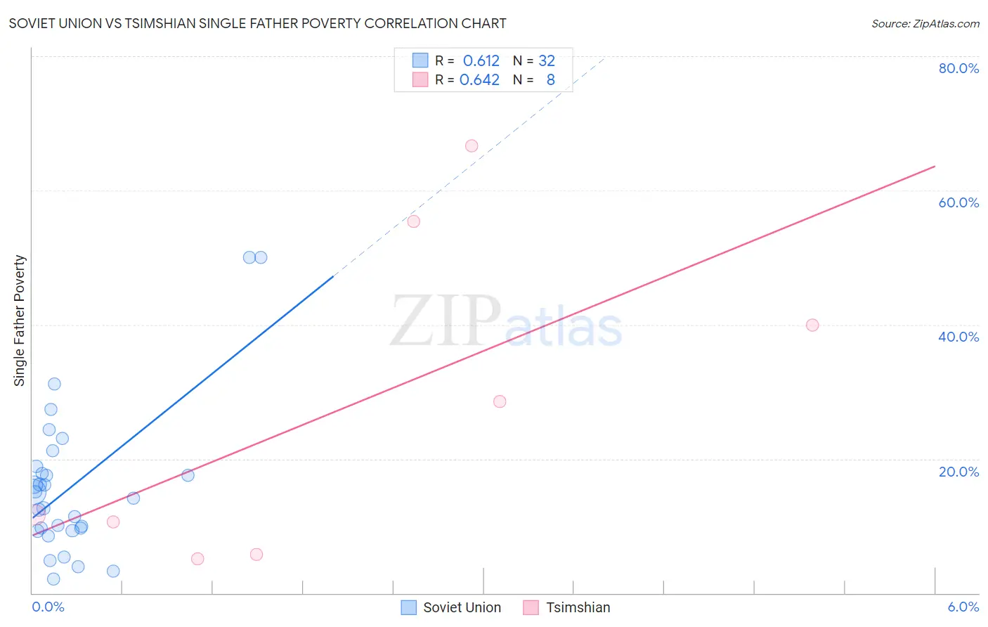 Soviet Union vs Tsimshian Single Father Poverty