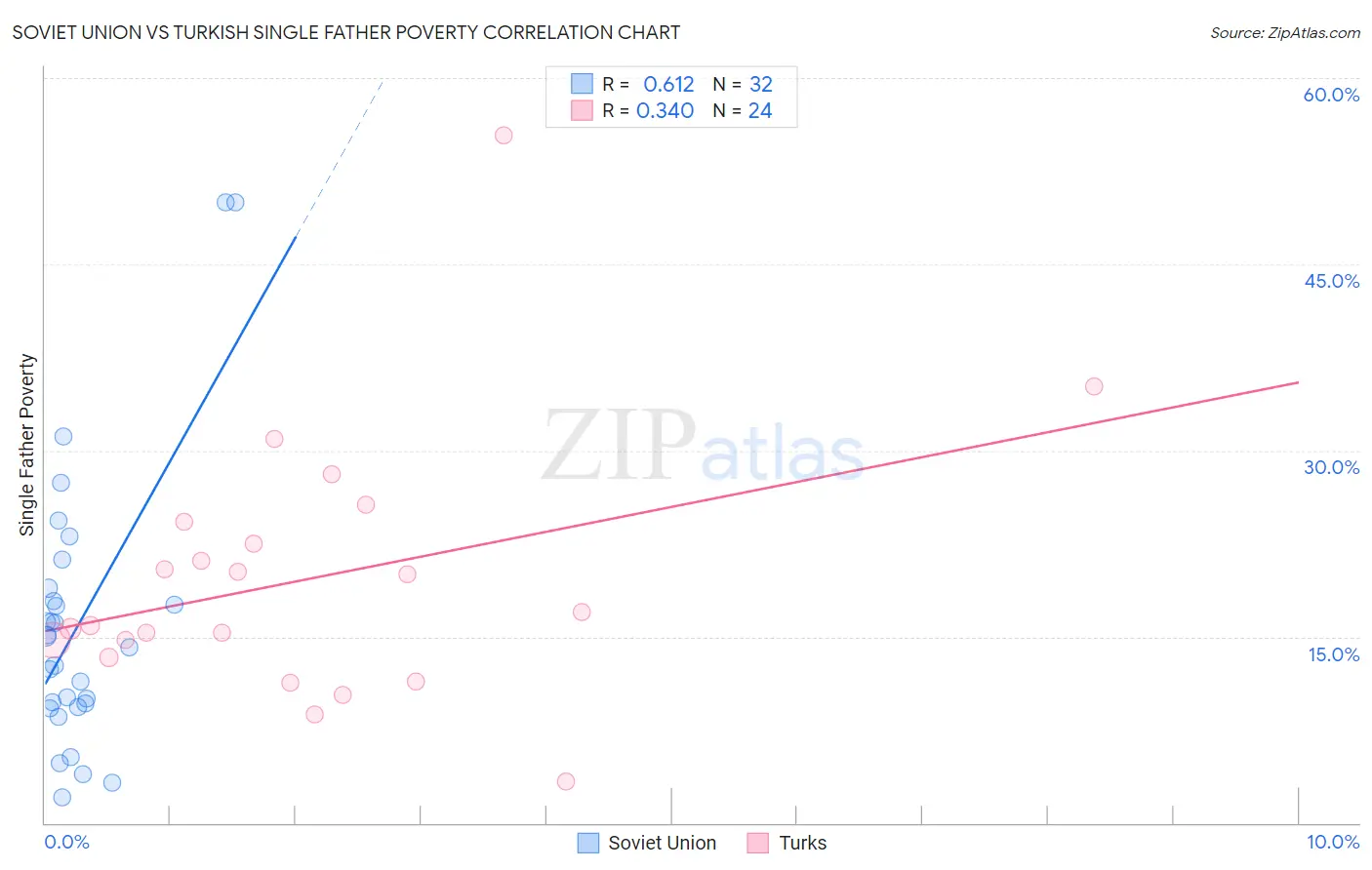 Soviet Union vs Turkish Single Father Poverty