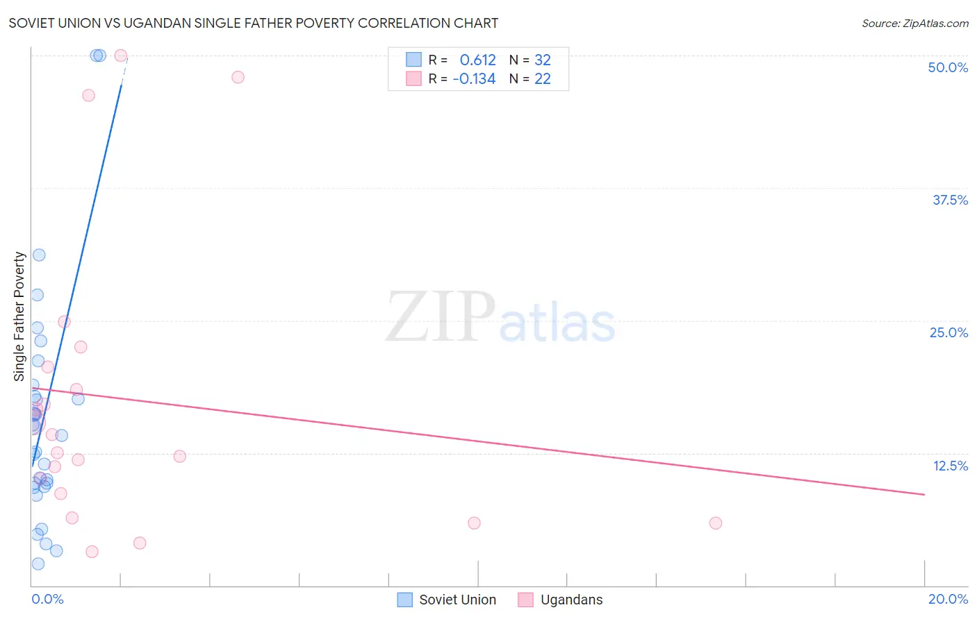 Soviet Union vs Ugandan Single Father Poverty