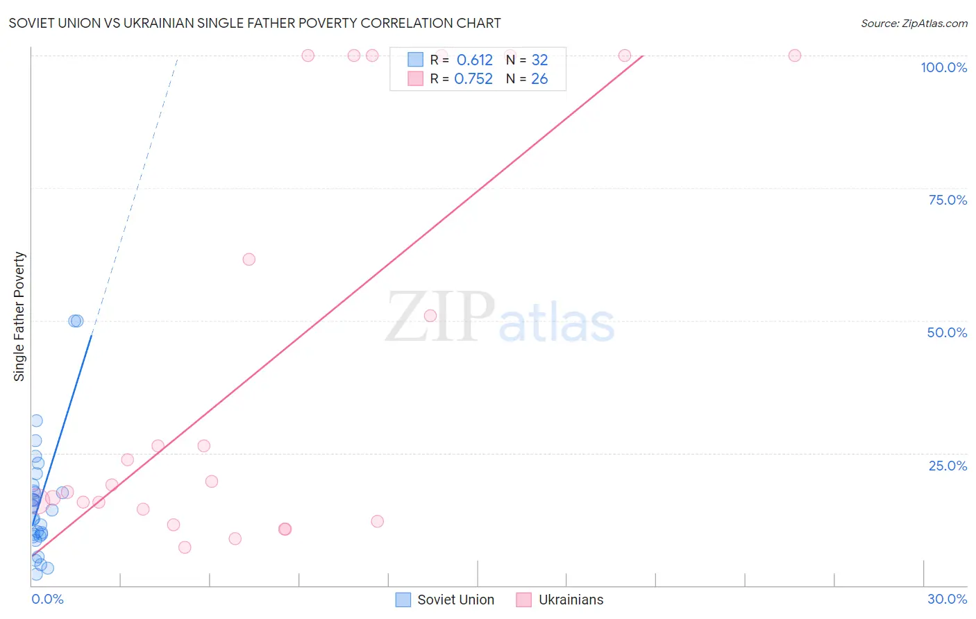 Soviet Union vs Ukrainian Single Father Poverty