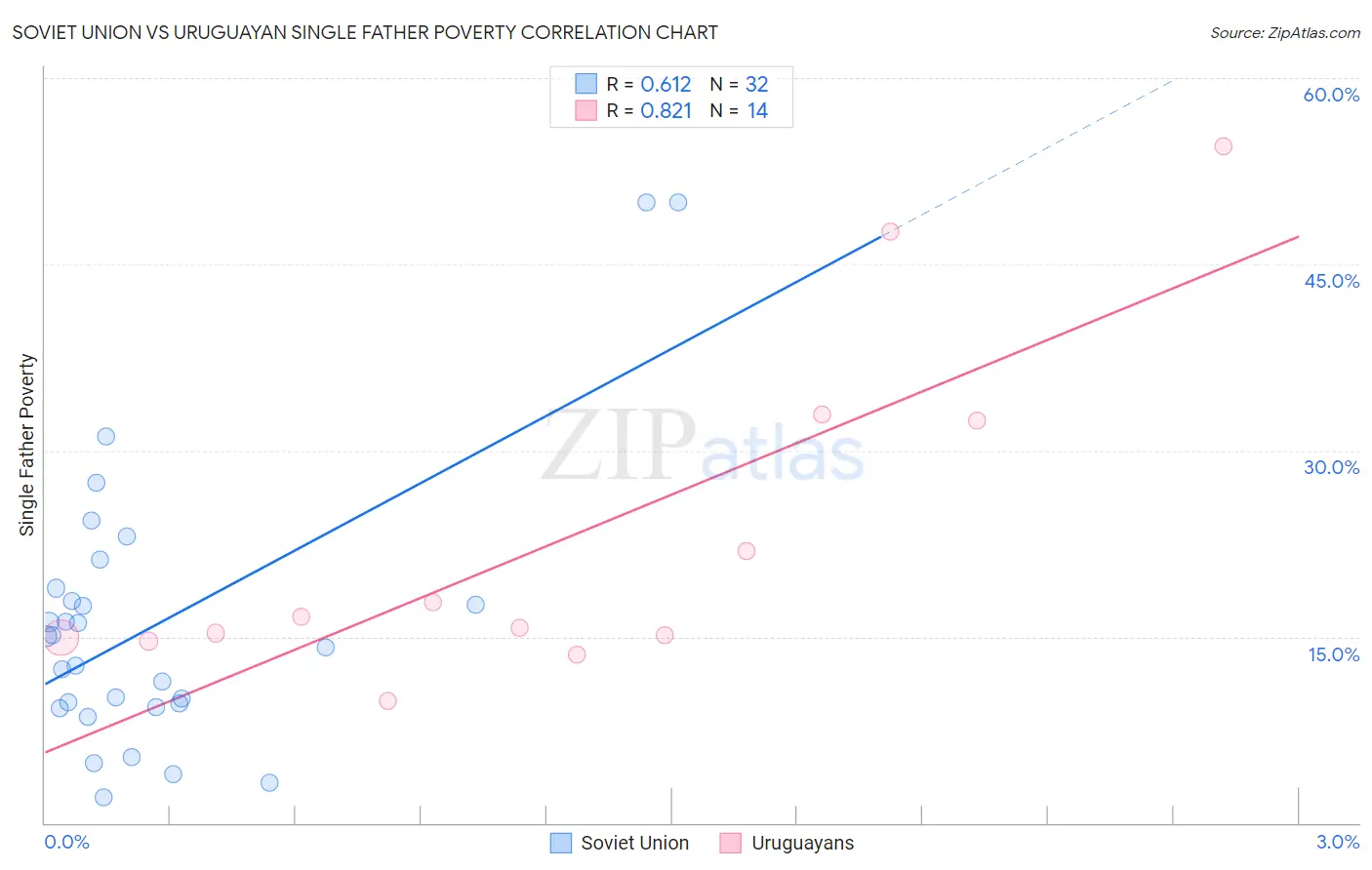 Soviet Union vs Uruguayan Single Father Poverty