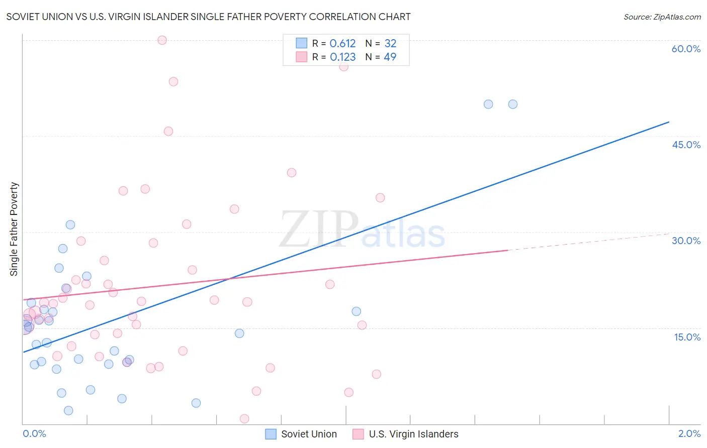 Soviet Union vs U.S. Virgin Islander Single Father Poverty