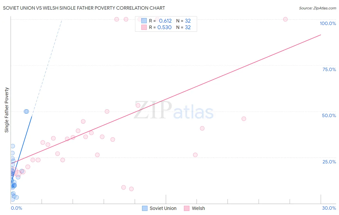 Soviet Union vs Welsh Single Father Poverty