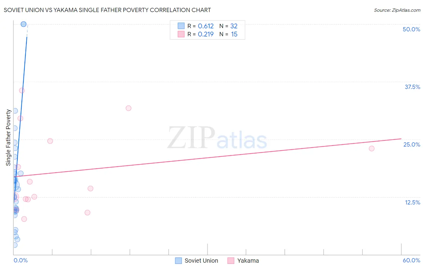 Soviet Union vs Yakama Single Father Poverty