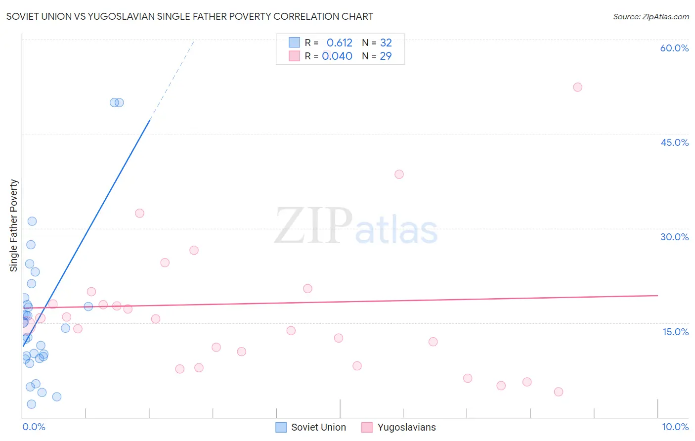 Soviet Union vs Yugoslavian Single Father Poverty