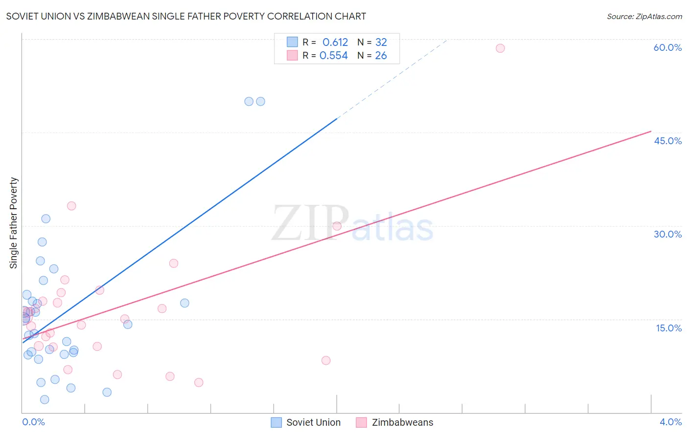Soviet Union vs Zimbabwean Single Father Poverty