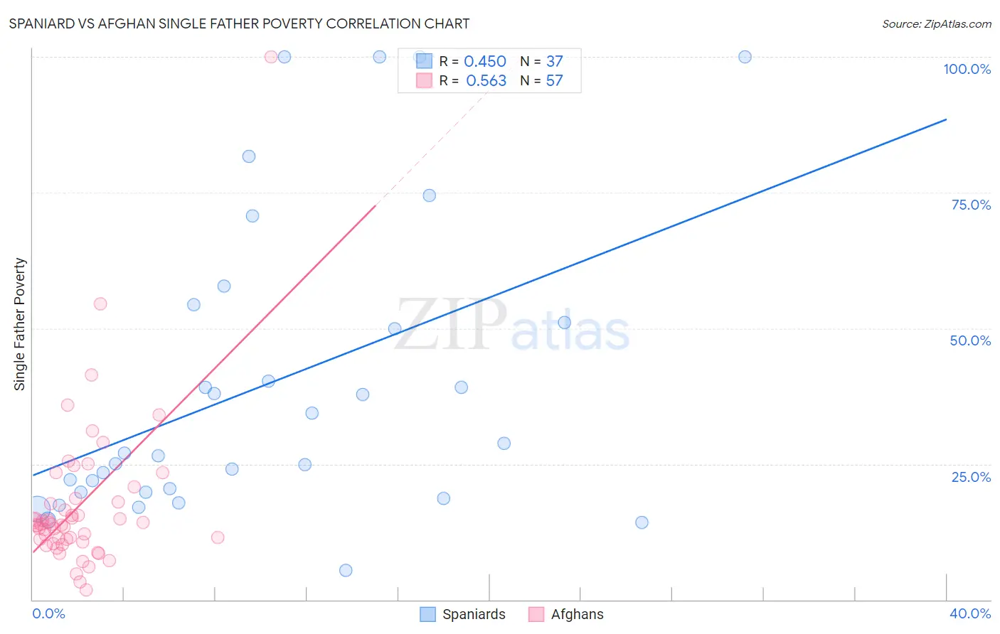 Spaniard vs Afghan Single Father Poverty