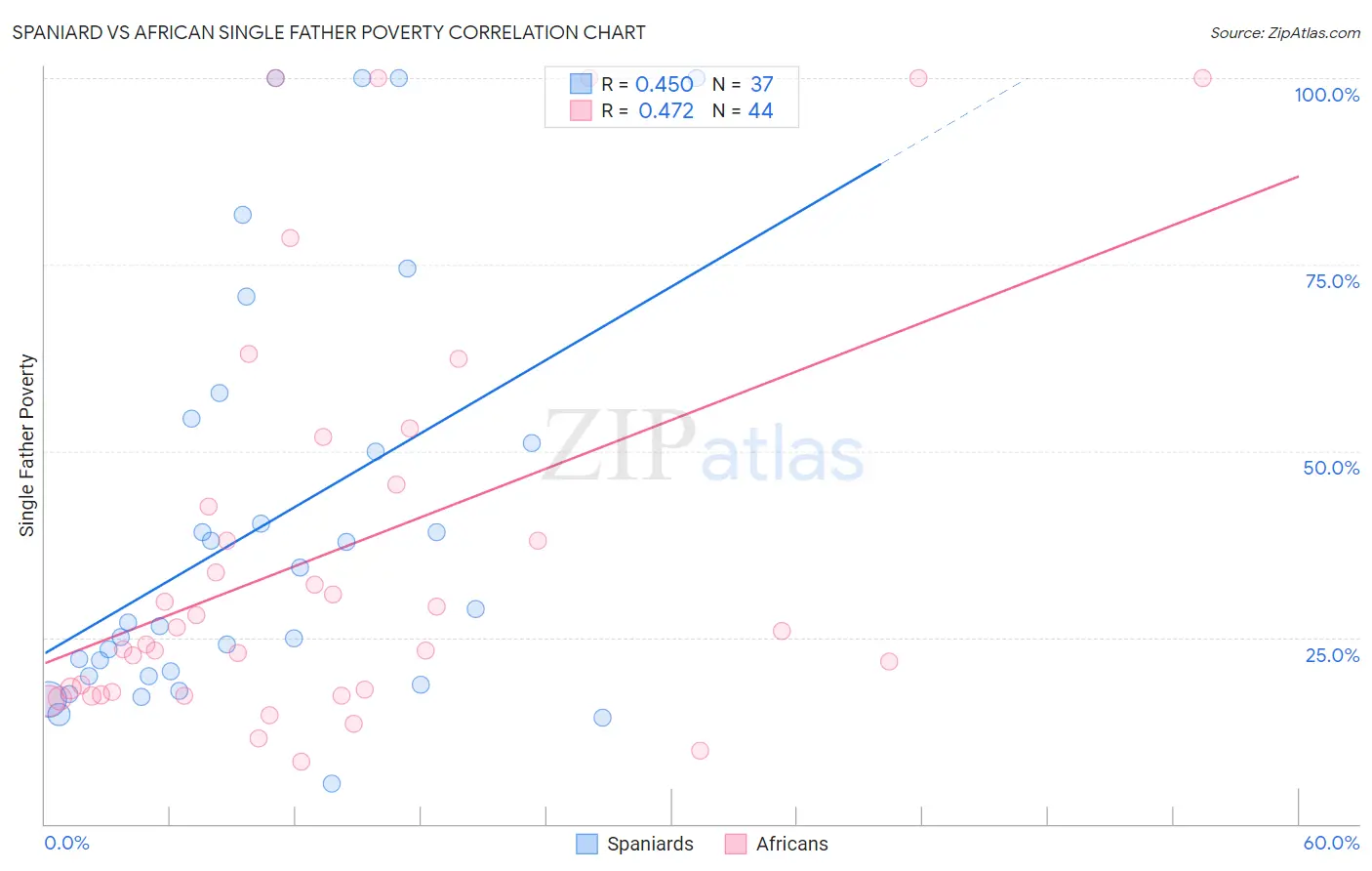 Spaniard vs African Single Father Poverty