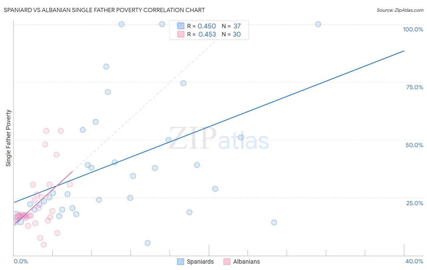 Spaniard vs Albanian Single Father Poverty