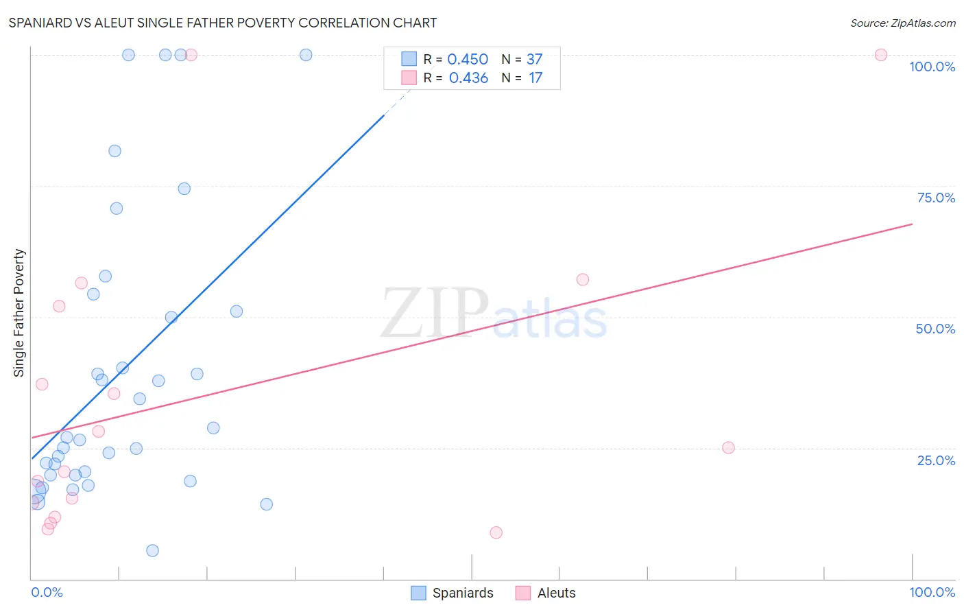 Spaniard vs Aleut Single Father Poverty