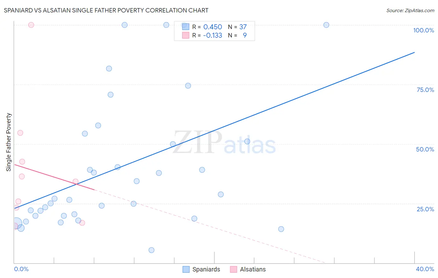 Spaniard vs Alsatian Single Father Poverty